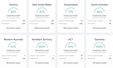 canberra auction clearance rates|Auction Results .